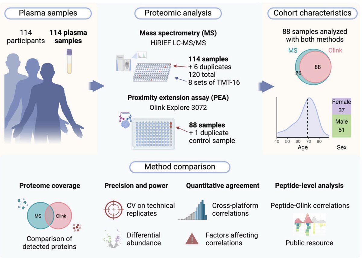 Profiling the proteome has turned out to be a challenging task.

Available platforms offer increasingly broader coverage, but often yield different results for the same proteins. 

This preprint compares quantifications of mass spectrometry &amp; Olink in the same samples👇