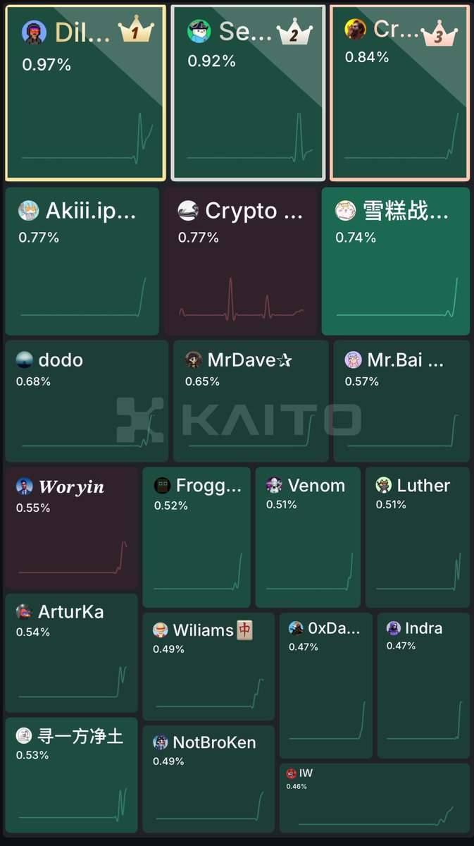 Hit #1 on Kaito leaderboard for <a href="/TheoriqAI/">Theoriq</a> 🥇 

No idea how long I’ll stay up there with all the giga yappers circling… 
but hey, let’s enjoy the view while it lasts 😅

Big shoutout to the community the signal quality lately has been next level!

Let’s keep pushing the vision