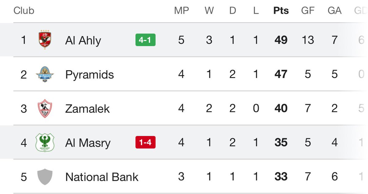 يا جدعان فيه حاجه غلط
انا توقعت أن البنك الاهلي يكسب #بيراميدز بس مش لدرجة الهدف الرابع
انت فيه حد بيشجعك دلوقتي فى كره القدم و مكنش بيشجعك زمان نحسك نزلك من علي القمه
الحق نفسك و اهرب منهم
تاجيل القرار مش هينجيك منهم اسئل الوداد و الترجي و الاسماعيلي
زيزو
#الدوري_يا_اهلي