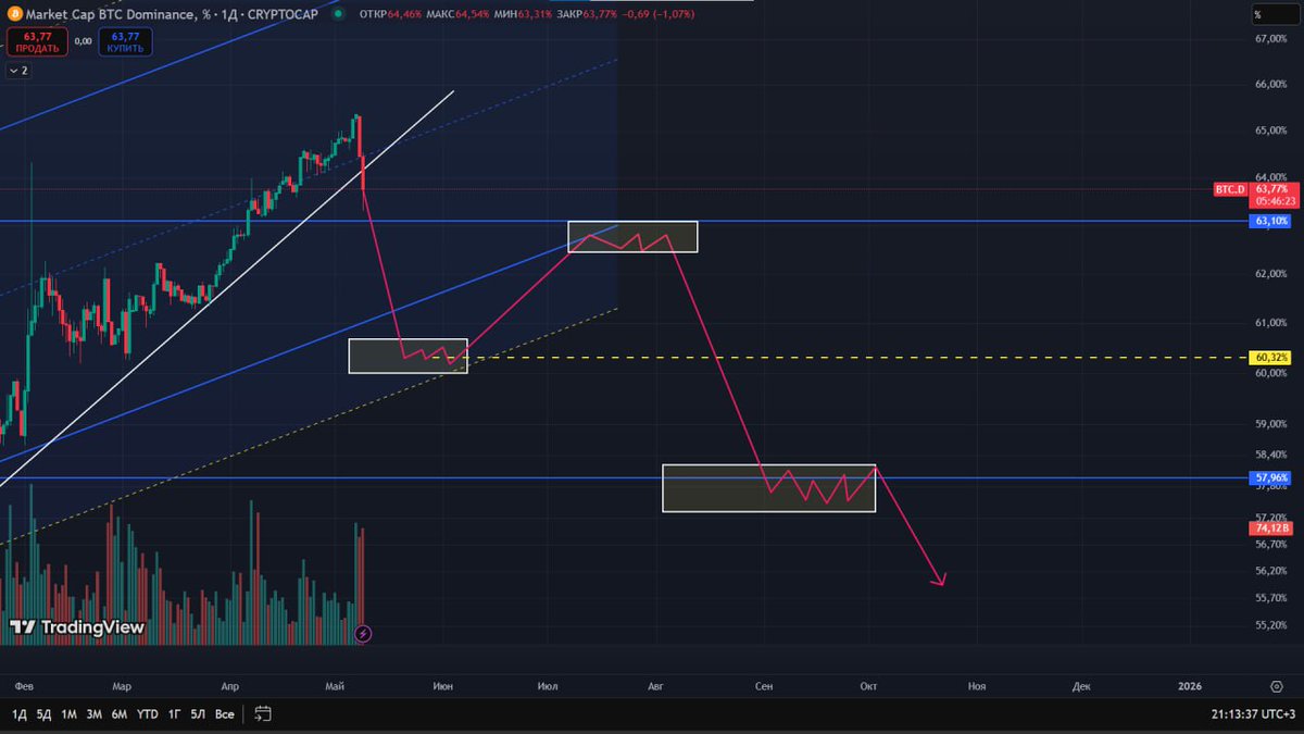 Platon564551's tweet photo. #BTCD 1d TF
We have broken through the trend line and are heading to the 60% zone (I think we will see this mark this month), after that I expect an increase in dominance and a retargeting for the summer, August-December global pump and I expect a drop in dominance up to 47% https://t.co/TOuPY0kp37