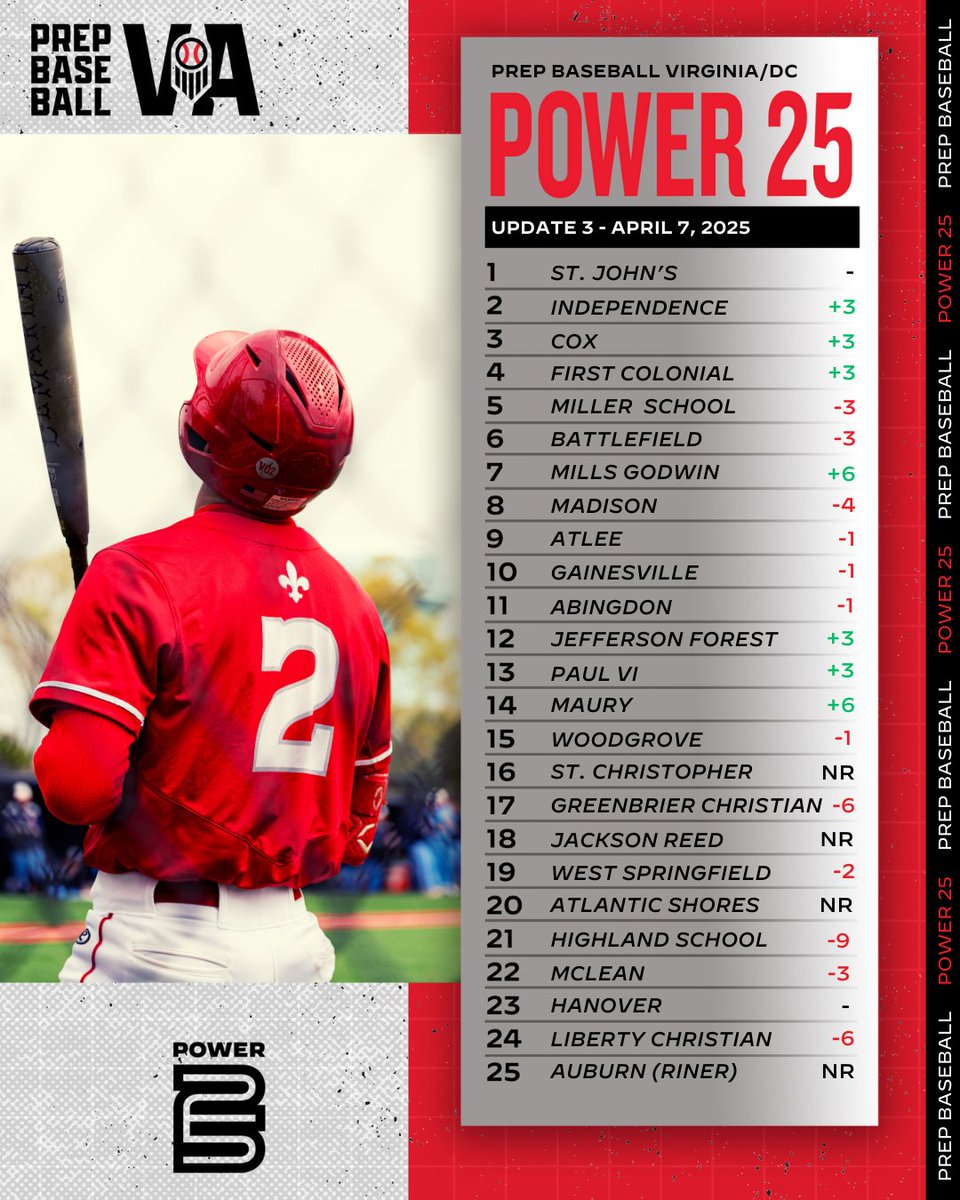 🔴 VA/DC Power 25 Update 🔴

All the changes, team notes, and a full update on the most recent VA/DC Power 25.

See the full story ➡️ loom.ly/0ceptb0

#BeSeen