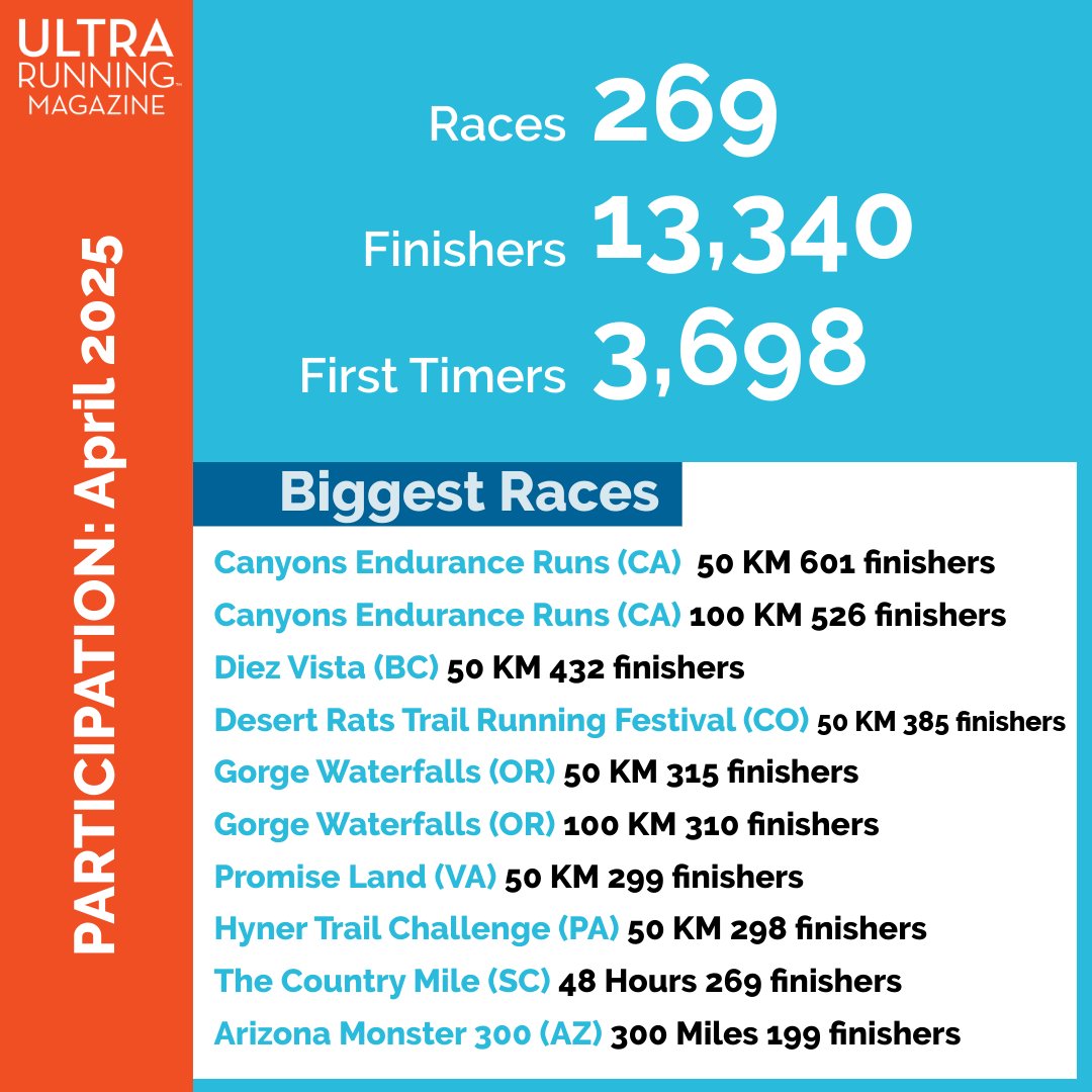 UltraRunningMag's tweet image. 🎉 The UltraRunning numbers are out! We've got the stats for the Biggest Races, Top Performances, and more for the month of April. 

💬 Tell us if you were at one of these races!

#Ultramarathon #TrailRunning #UltraRaces #UltraRunningStats #AprilRaces