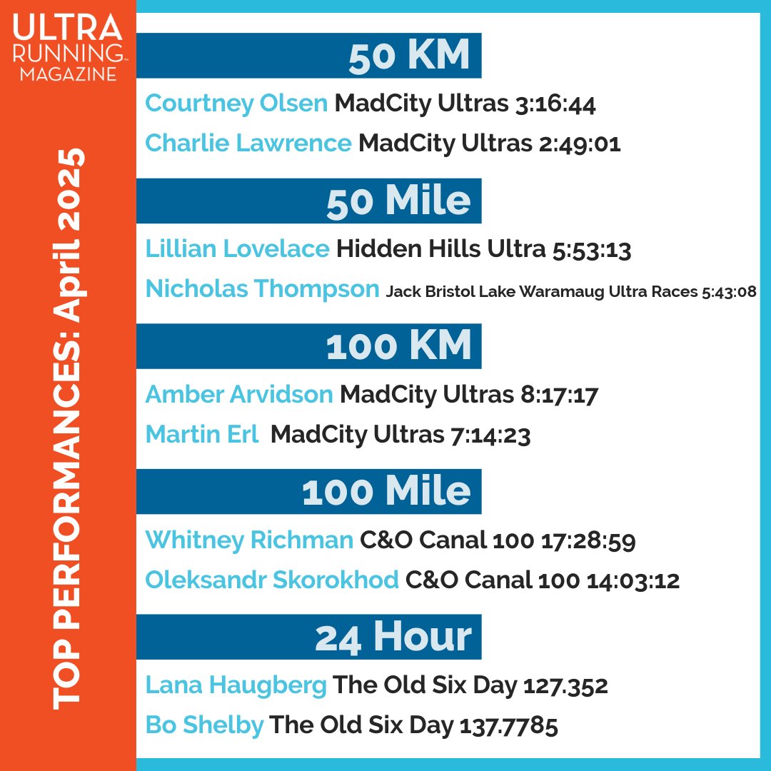 UltraRunningMag's tweet image. 🎉 The UltraRunning numbers are out! We've got the stats for the Biggest Races, Top Performances, and more for the month of April. 

💬 Tell us if you were at one of these races!

#Ultramarathon #TrailRunning #UltraRaces #UltraRunningStats #AprilRaces