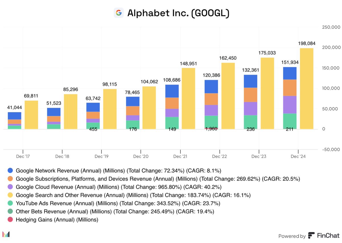 MazwoodCap's tweet image. In 2017, $GOOG Search Revenue was 26% larger than the rest of the business combined. Last year Search was 13% larger. I wonder a) when Search drops below 50% of total revenue, and b) what the optimal outcome is for shareholders.