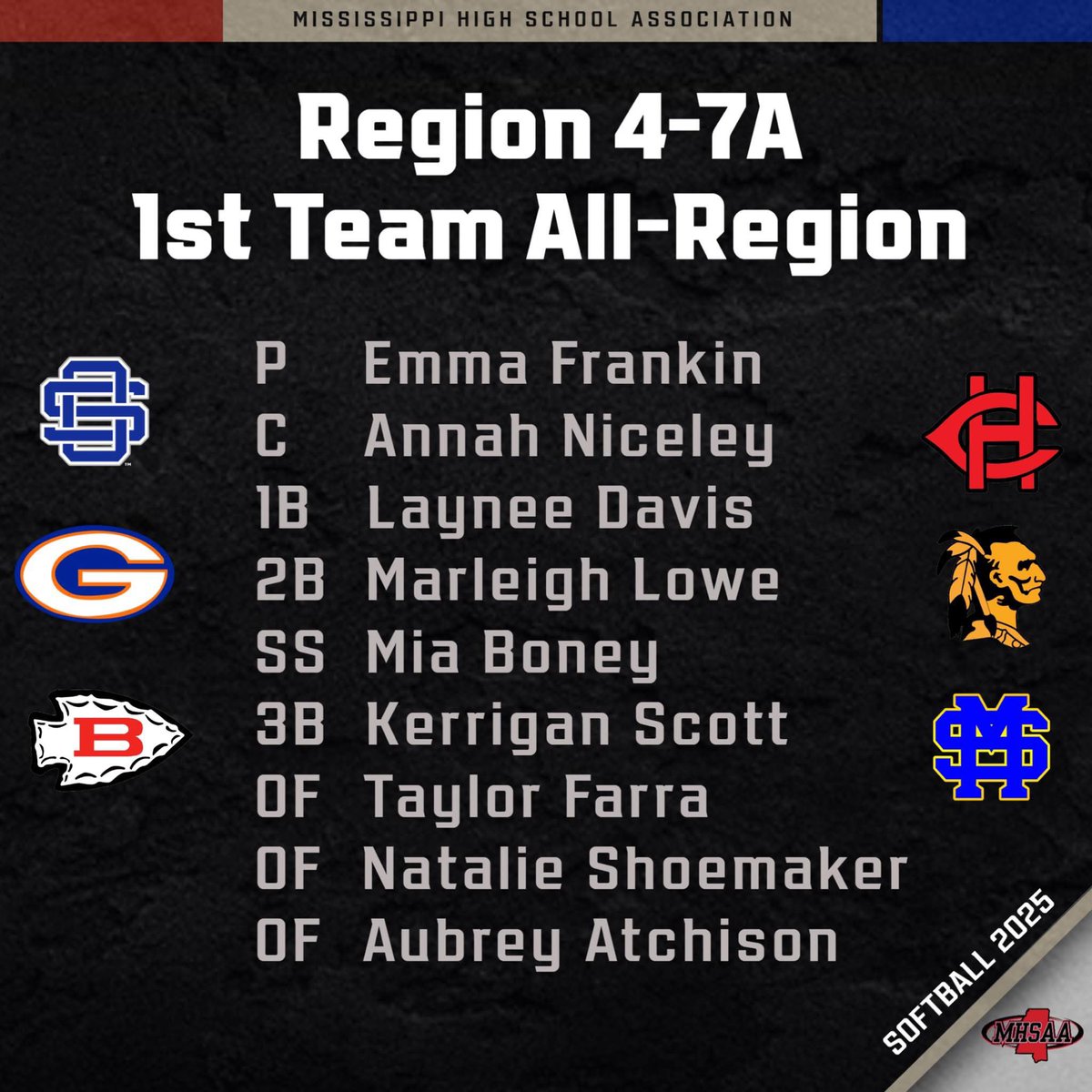 Thankful!!! Selected for Region 4-7A All region 1st team!! God is good!! #uncommitted #outfielder #2026graduate