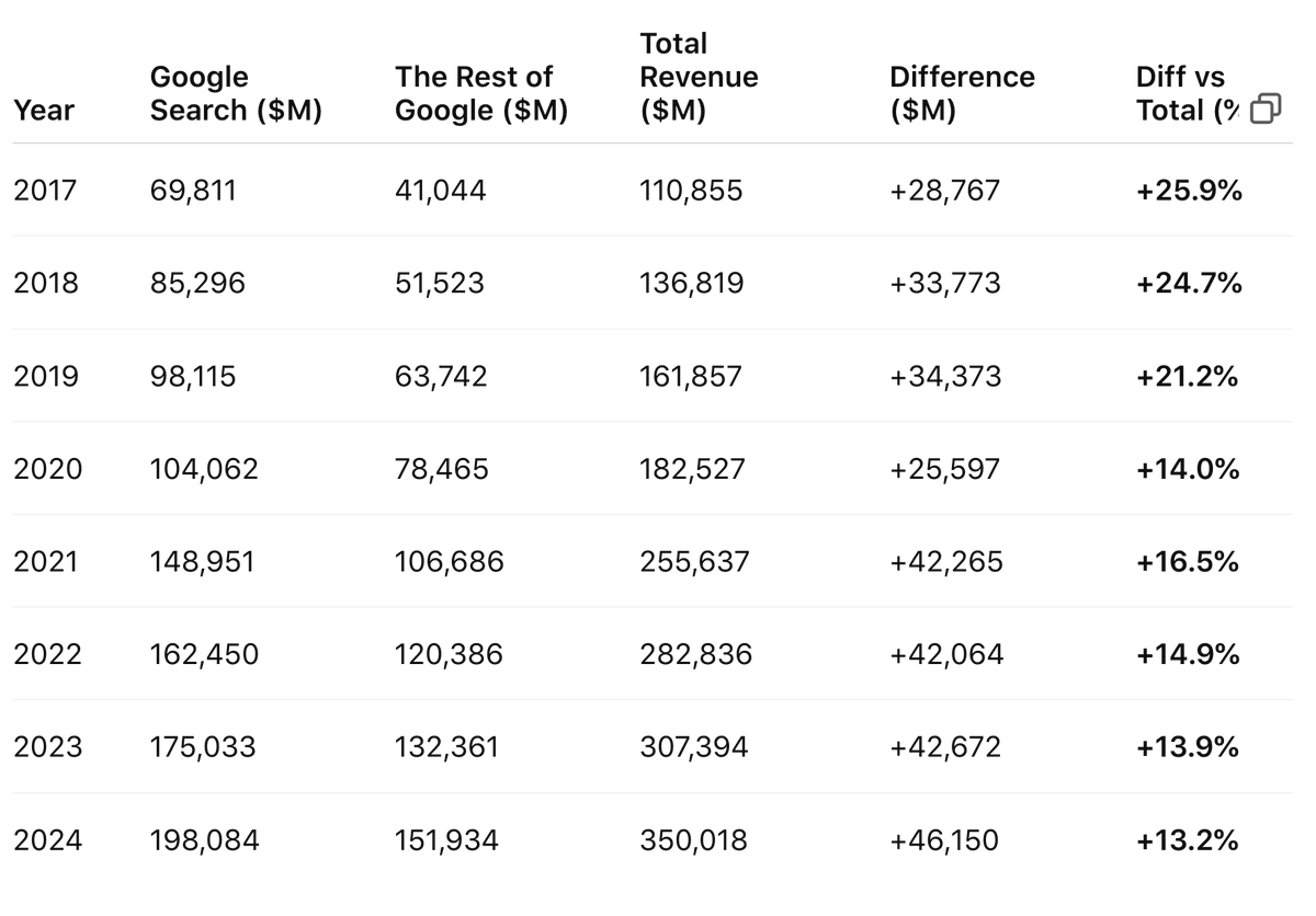 MazwoodCap's tweet image. In 2017, $GOOG Search Revenue was 26% larger than the rest of the business combined. Last year Search was 13% larger. I wonder a) when Search drops below 50% of total revenue, and b) what the optimal outcome is for shareholders.