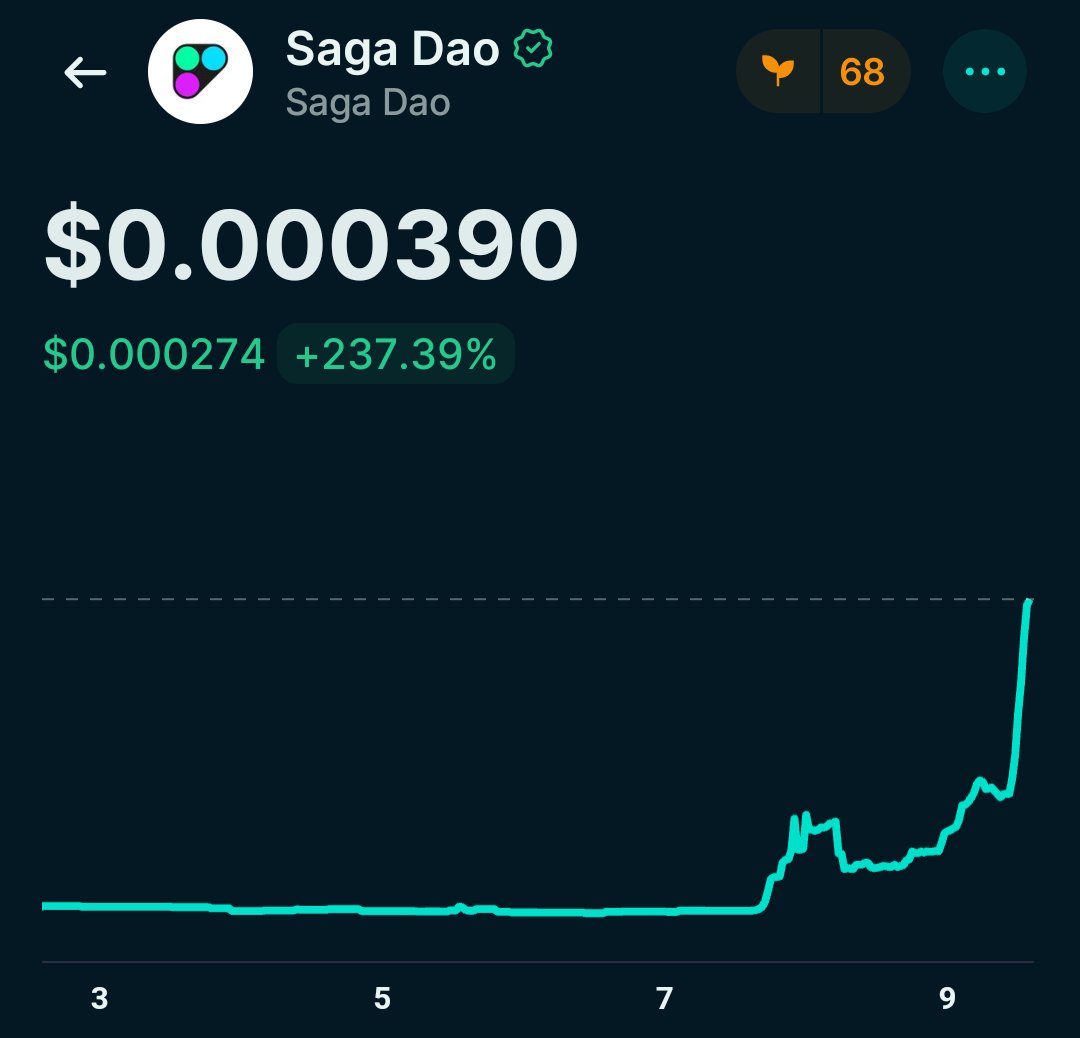 SagaDAOCoin's tweet image. Since the claim started the SagaDAO token has risen 230%+ 🚀

Who else distributes a token and has it go up instead of down?

OPWU (Only Possible With Unlock) 🔓