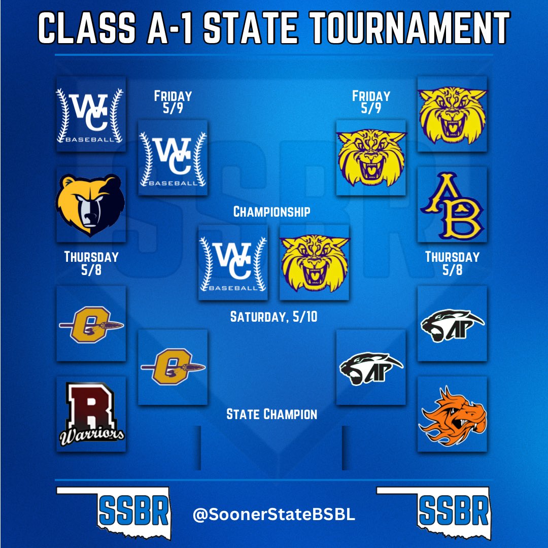 𝐎𝐒𝐒𝐀𝐀 𝐀-𝟏 𝐒𝐓𝐀𝐓𝐄 𝐓𝐎𝐔𝐑𝐍𝐀𝐌𝐄𝐍𝐓

Wister shuts out AmPo to advance to the state championship game.

The Wildcats will face Wright City for the title

- Dartyn Meeks (W): CG, 7 IP, 2 H, BB, 8 K; RBI, 2B, BB
- Jagger Dodson: 2-2, 2 RBI, 2 2B
- Turner Wooten: H, RBI