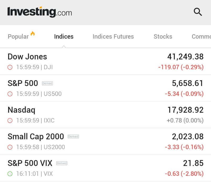 🚨 BREAKING : *IL DOW SCENDE DI CIRCA 100 PUNTI MENTRE LE AZIONI CHIUDONO IN CALO PRIMA DEI COLLOQUI COMMERCIALI USA-CINA DEL FINE SETTIMANA*