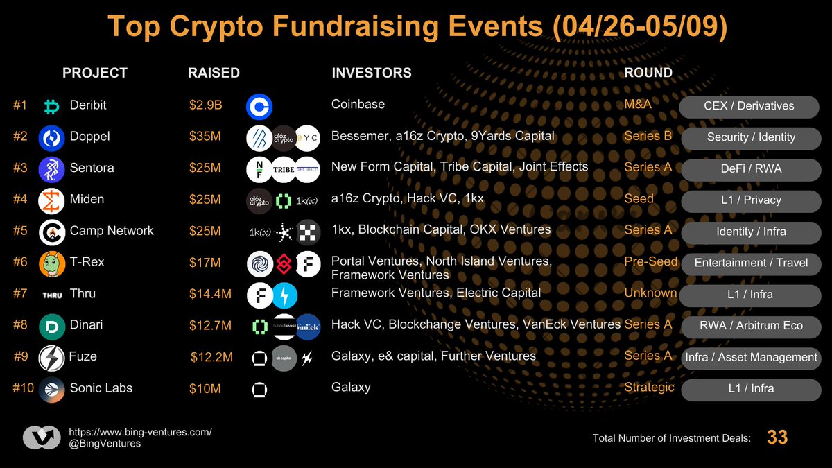 🔥Top 10 #Crypto #Fundraising Events in the Last Two Weeks (Apr 26 -  May 9)         

There have been 33 funding rounds in the past two weeks. As the crypto market cap increases, the primary market sentiment improves.

1. <a href="/DeribitOfficial/">Deribit</a>, acquired by <a href="/coinbase/">Coinbase 🛡️</a> 
2. <a href="/DoppelHQ/">Doppel</a>,