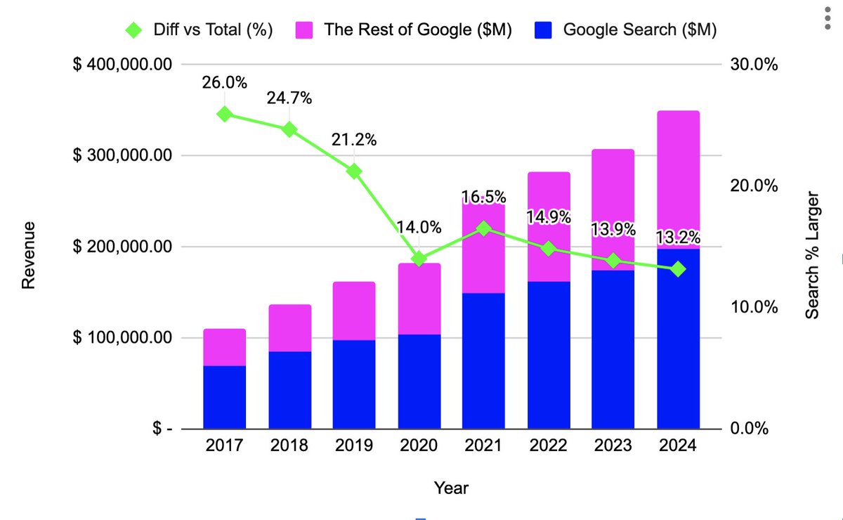 MazwoodCap's tweet image. In 2017, $GOOG Search Revenue was 26% larger than the rest of the business combined. Last year Search was 13% larger. I wonder a) when Search drops below 50% of total revenue, and b) what the optimal outcome is for shareholders.