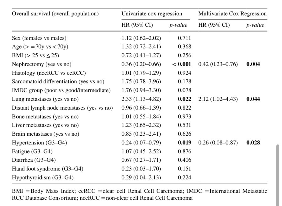 Fernando Sabino, MD, PhD (@fsabino_onco) on Twitter photo 🚨Just Out Our RWE. The efficacy and safety of Pembro+Len in mRCC patients of our daily practice. Interesting and very helpful data.<a href="/aron_project/">ARON project</a> <a href="/MatteoSantoniMD/">Matteo Santoni</a> <a href="/fmassari79/">Francesco Massari</a> <a href="/CPRT65/">Camillo Porta</a> <a href="/SoaresAndrey/">Andrey Soares</a>
<a href="/BourlonMaite/">Maite Bourlon</a> <a href="/drenriquegrande/">Enrique Grande</a>
link.springer.com/article/10.100… 🚨Just Out Our RWE. The efficacy and safety of Pembro+Len in mRCC patients of our daily practice. Interesting and very helpful data.<a href="/aron_project/">ARON project</a> <a href="/MatteoSantoniMD/">Matteo Santoni</a> <a href="/fmassari79/">Francesco Massari</a> <a href="/CPRT65/">Camillo Porta</a> <a href="/SoaresAndrey/">Andrey Soares</a>
<a href="/BourlonMaite/">Maite Bourlon</a> <a href="/drenriquegrande/">Enrique Grande</a>
link.springer.com/article/10.100…
