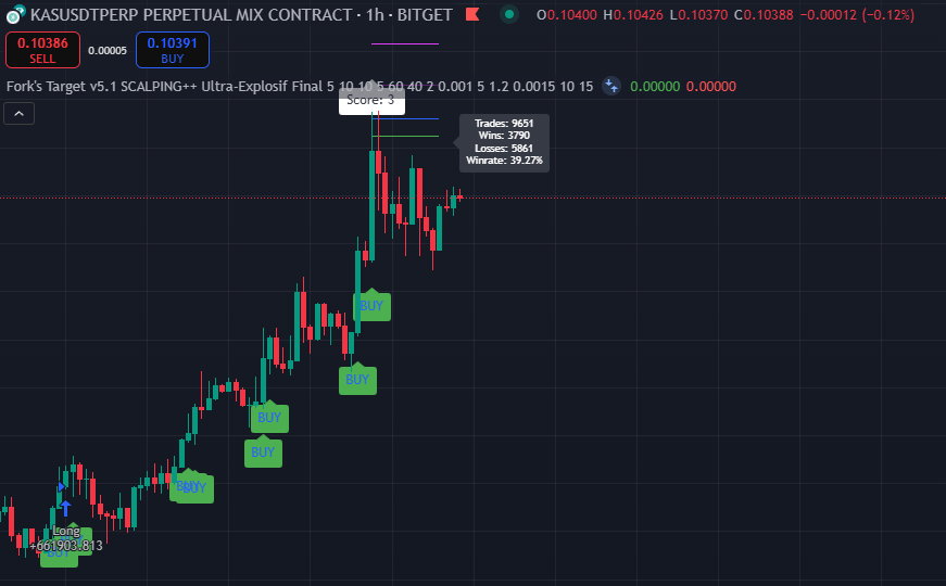NEW_amaxagent's tweet photo. Another sniper entry.
Another clean breakout.
Fork’s Target doesn’t chase — it strikes first.
#Kaspa #Bitget #Scalping #CryptoTrading #ForksTarget #NoHesitation #ChartDominance https://t.co/iXyr8h1P2l