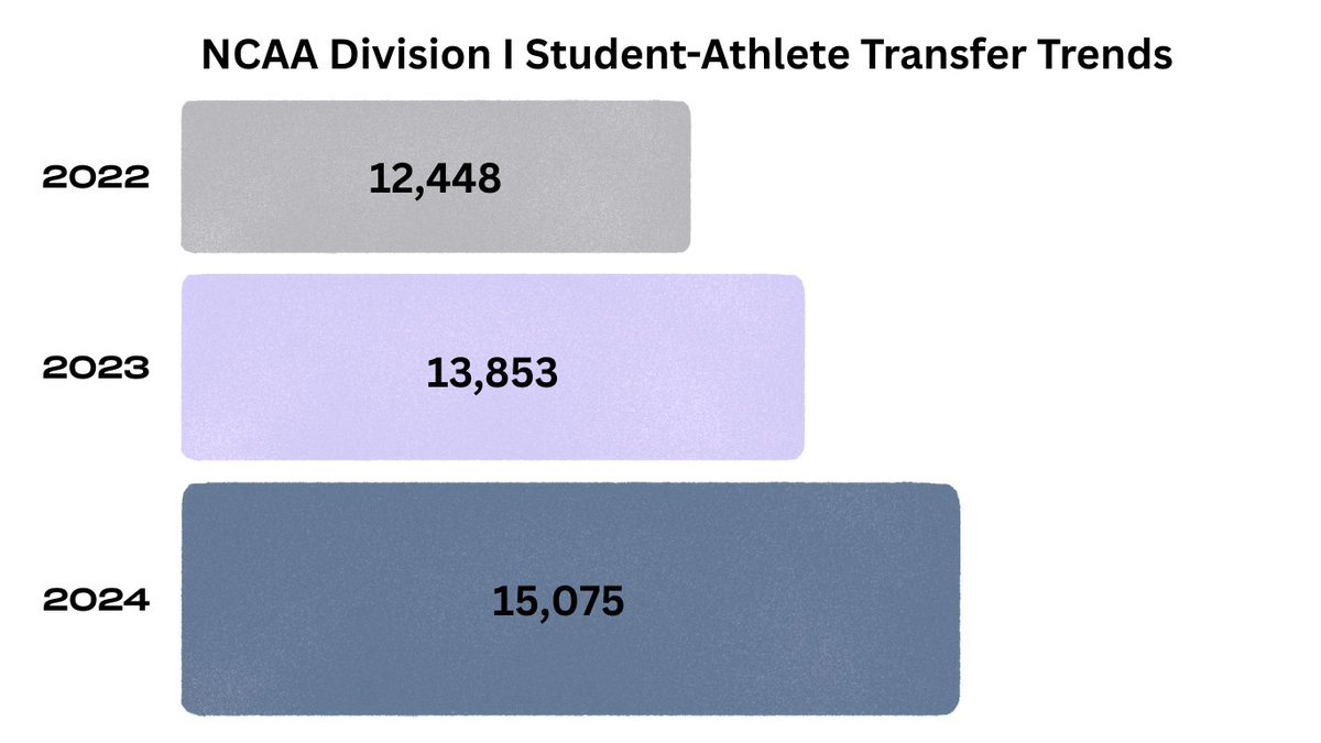 ReynoldsSandbox's tweet image. Selfishness Over School Pride? Ally Larkin looks into how NIL and the transfer portal are redefining NCAA athletics including here at Nevada. medium.com/the-reynolds-m…