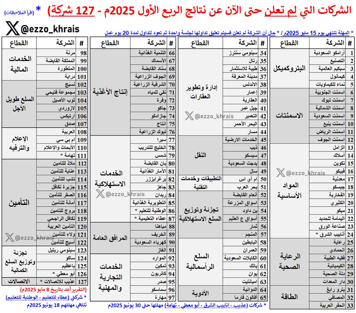 Ezzo_Khrais's tweet photo. كم شركة ما أعلنت حتى الآن 🤔
يا كثثثثثرها 🚨🚨🚨🚨

هناك (127 شركة) لم تعلن حتى الآن عن نتائجها للربع الأول من 2025 .. وتخيل إنه باقي 5 أيام عمل فقط 😱

والله حيجيكم شغل الأسبوع الجاي 🔥🔥

*ملاحظة: هناك 6 شركات مهلتها مختلفة. https://t.co/W4FsEajcay