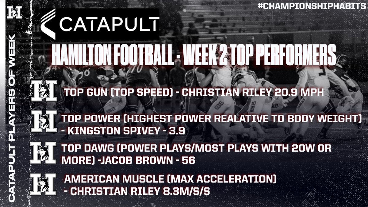 Top <a href="/catapultsports/">Catapult</a> from week 2! <a href="/KingstonSpivey/">Kingston Spivey 26’ 3⭐️CB</a> <a href="/JacobB263/">Jacob Brown</a> <a href="/ChristianRiley1/">Christian Riley</a>