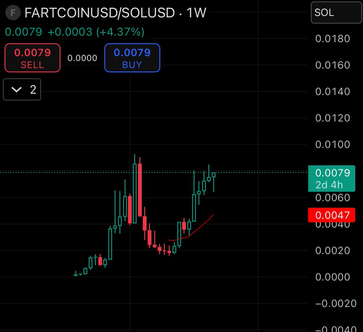 fartcoin / sol near ATHs &amp; fartcoin hasn't even pumped yet. 

interesting.