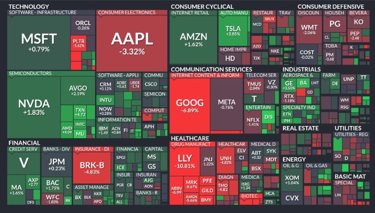 🚨 BREAKING : ⚠️ Mappa settimanale finale del S&P 500 🟢Settimana positiva per $TSLA, i titoli dei semiconduttori e quelli del software. 🔴Settimana negativa per $GOOGL e i titoli delle Big Pharma $LLY $PFE.