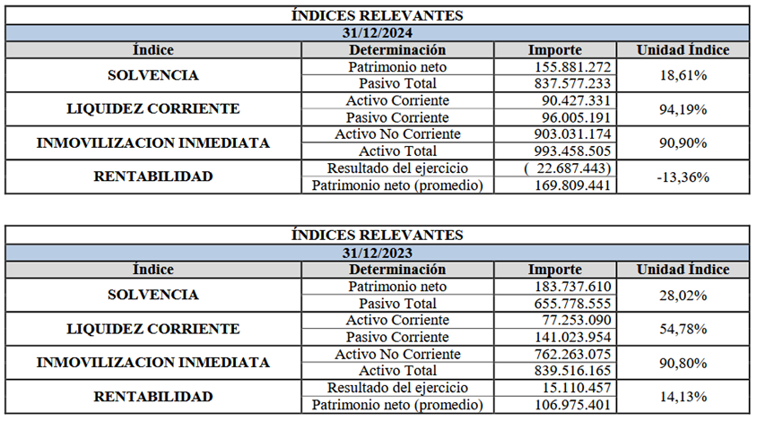 🚨Hoy te muestro por qué leer el balance y el estado de resultado te puede salvar la cartera: Esto es para todos los “vende humo”  que recomiendan entrar en ON🚨

No te dicen que lo mas importante es saber como le va a la empresa porque si "GANA GUITA" te puede pagar la ON y si