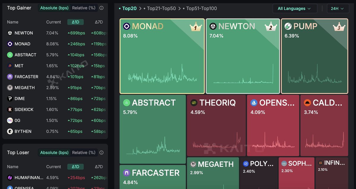 ๐๐ฎ๐ข๐ซ๐ค๐ฒ๐๐ฅ๐จ๐ง๐ยฒโท ๐ฅท (@qevad_crypto) on Twitter photo An exciting opportunity to earn rewards in the Newton ecosystem! By participating in Kaito missions, you can earn 0.75% of NEWT tokens. Let's work together on this project and get rewarded!
<a href="/_seanli/">sean.eth</a> <a href="/KaitoAI/">Kaito AI ๐</a> <a href="/newtfoundation/">Magic Newton Foundation</a> <a href="/MagicNewton/">Newton</a> An exciting opportunity to earn rewards in the Newton ecosystem! By participating in Kaito missions, you can earn 0.75% of NEWT tokens. Let's work together on this project and get rewarded!
<a href="/_seanli/">sean.eth</a> <a href="/KaitoAI/">Kaito AI ๐</a> <a href="/newtfoundation/">Magic Newton Foundation</a> <a href="/MagicNewton/">Newton</a>