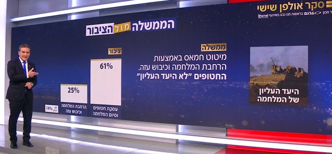 FredSchillo's tweet image. Le peuple d'#Israel contre le gouvernement #Netanyahu:  
61% des Israéliens souhaitent un accord sur les #otages et la fin de la guerre à Gaza.
Seuls 25% sont favorables à la poursuite de la guerre et à l'occupation de #Gaza.
Sondage ce soir sur la plus grande chaîne israélienne