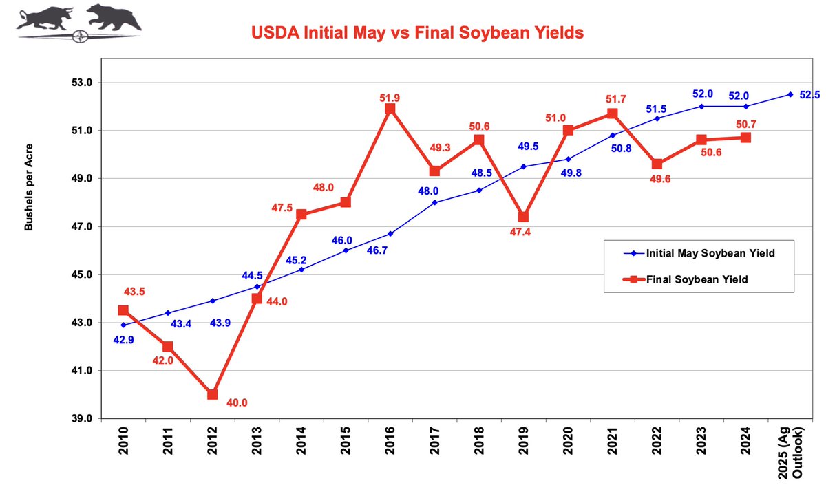 USDA Crop Report coming up on Monday May 12th

Here is a look back at Initial May #corn and #soybean yields vs Final Yields going back to 2010

Trade is expecting 181.1 bpa corn and 52.5 bpa soybeans for the 2025 crop

Soybeans have gone 8 years since the last record yield of