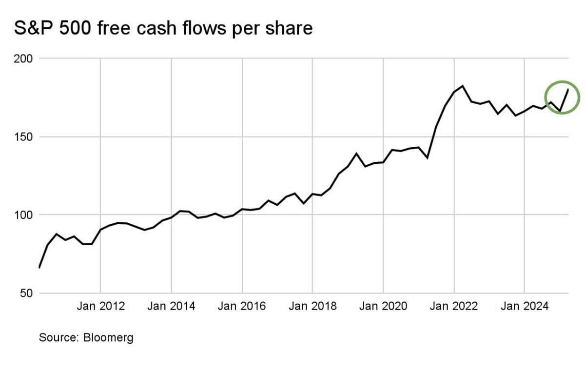 Earnings season brought upside surprises—EPS beat by about 6%, led by Healthcare and Communication Services. But stocks have moved only marginally higher since April 9th and companies that beat earnings saw an avg decline of -0.1% in their stock prices, while those that missed