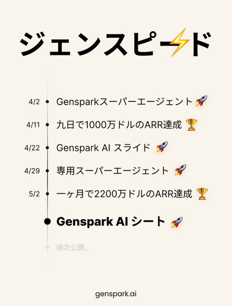 Gensparkの進化が凄い！
短期間で
AIスライド、
スーパーエージェント
AIシート
をリリース

Feloのインタラクティブ機能と
遜色なくなった

AIリサーチツールは機能的価値が
MAXになった

情報収集、分析整理、
webサイトやプレゼン資料まで
一気通貫

もはやこれらのツールを使わない
理由はない