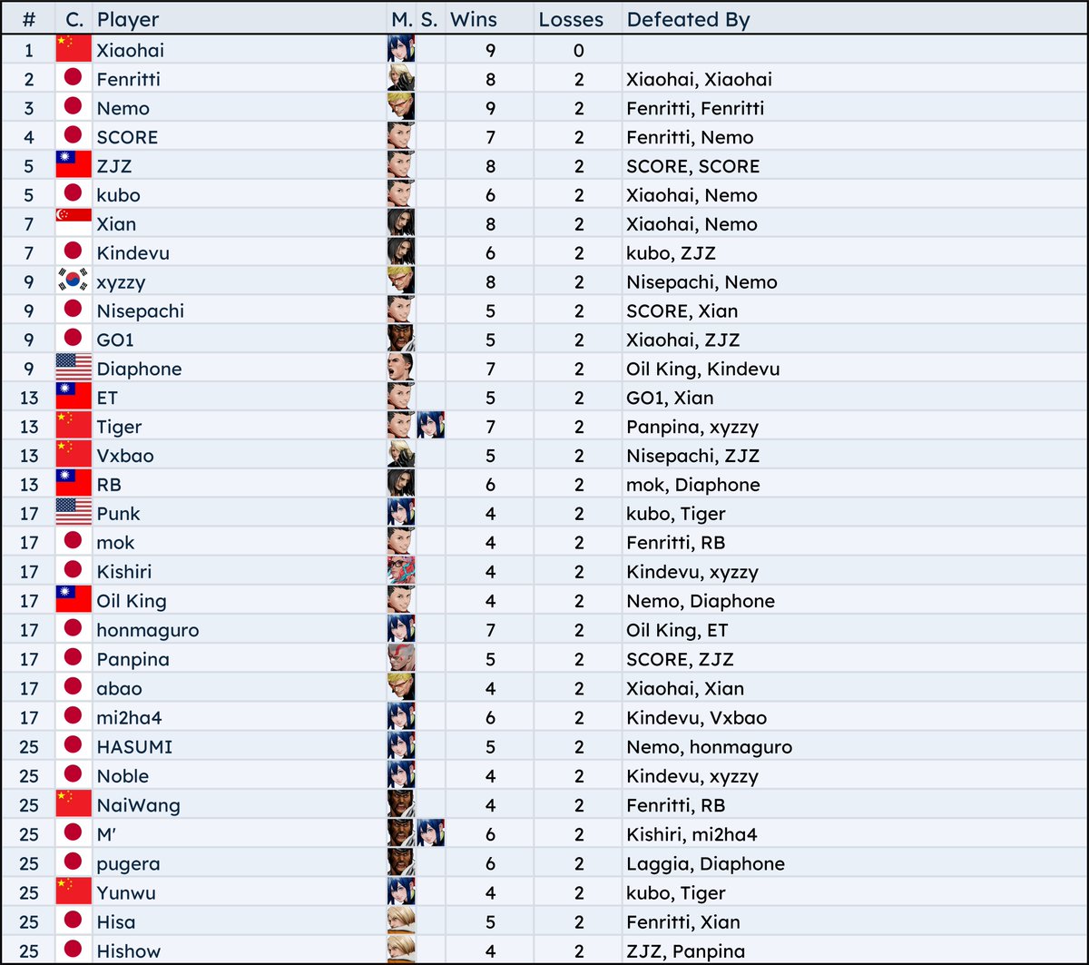 CotW @ EVO Japan 2025 TOP 32 detailed standings. 

• Offstream character usage referenced from EventHubs.