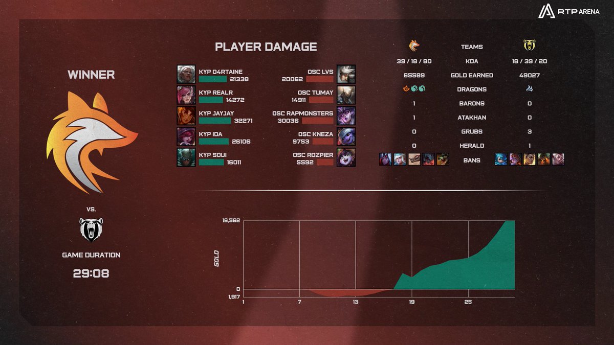 LPLOL (@lplol_pt) on Twitter photo E esta montanha para o lado dos <a href="/KeypulseEsports/">Keypulse Esports</a>? Despedem-se do Spring Split da melhor forma 🫡
#LPLOL #LoLnaRTP E esta montanha para o lado dos <a href="/KeypulseEsports/">Keypulse Esports</a>? Despedem-se do Spring Split da melhor forma 🫡
#LPLOL #LoLnaRTP