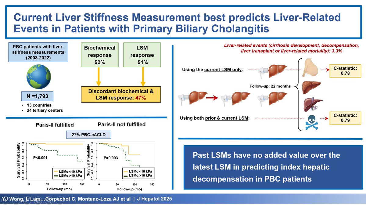 Thank you #EASLCongress for the opportunity to present this abstract showing:

🌟Discordant biochemical &amp; LSM responses were common (47%) in #PBC

🌟Latest LSM (LSMc) best predict first hepatic decompensation in #PBC - irrespective of prior biochemical/LSM responses
#GLobalPBC