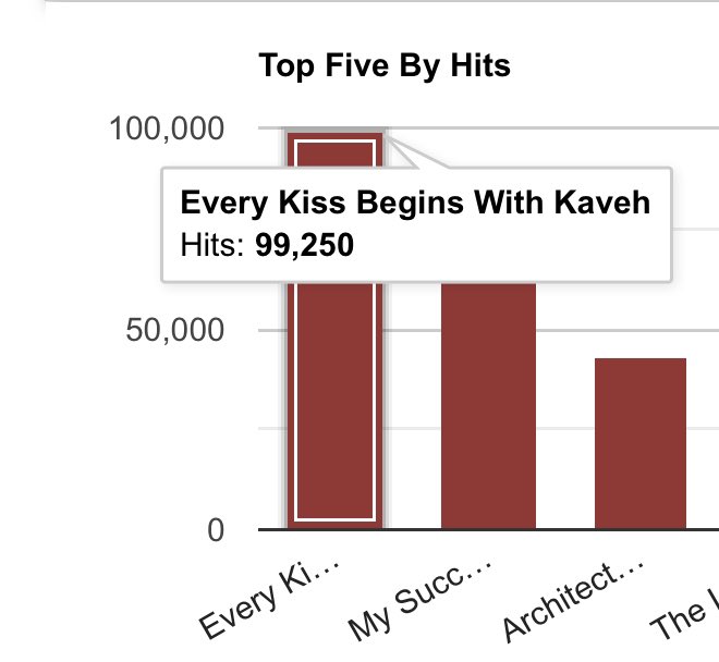 Guys can 750 of u go read Every Kiss Begins with Kaveh xoxo