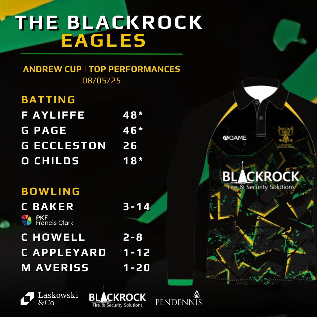 𝐓𝐎𝐏 𝐏𝐄𝐑𝐅𝐎𝐑𝐌𝐀𝐍𝐂𝐄𝐒 

From Vingoe Family Law Andrew Cup - Round One last night! Ayliffe top scoring with 48 Runs Not Out and Baker settling with 3 wickets off 3 Overs.

3rd XI Match vs Seaview OB - Glen Page scoring 46 Runs Not Out.