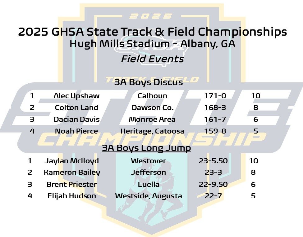 OfficialGHSA's tweet image. Track &amp;amp; Field | #3A🏆
#HughMillsStadium - Albany, GA
3A Boys Discus &amp;amp; Long Jump

Full Results bit.ly/4je33jX
@ATLtrackclub @milesplit