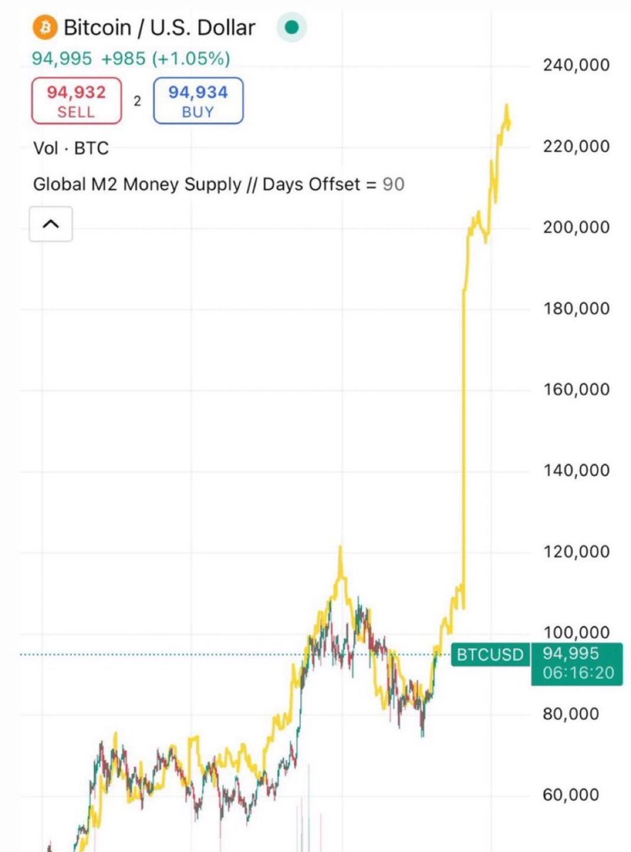 GoingParabolic's tweet photo. 📈 JUST IN:  

If $BTC follows the M2 money supply (like it's done since September 2023), technically, it should reach $220k this year 🚀

I’m not saying this will 100% happen, but… https://t.co/OaQ5VeBOur