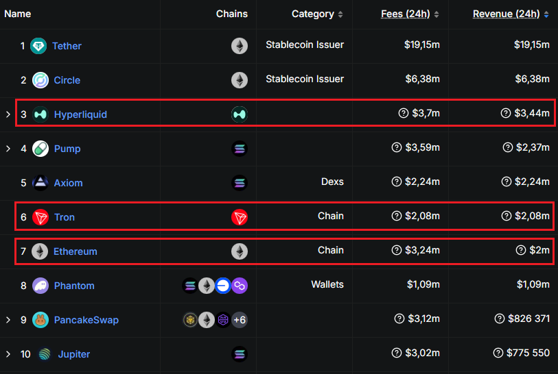 Holosas_'s tweet image. Hyperliquid - top 1 by revenue in crypto (24h).

$3.44M in daily revenue , more than:
 - Tron  $2.08M 
 - Ethereum  $2.00M 
 - Solana $152K

While the world watches the giants, Hyperliquid quietly takes the lead.

Conviction over noise.