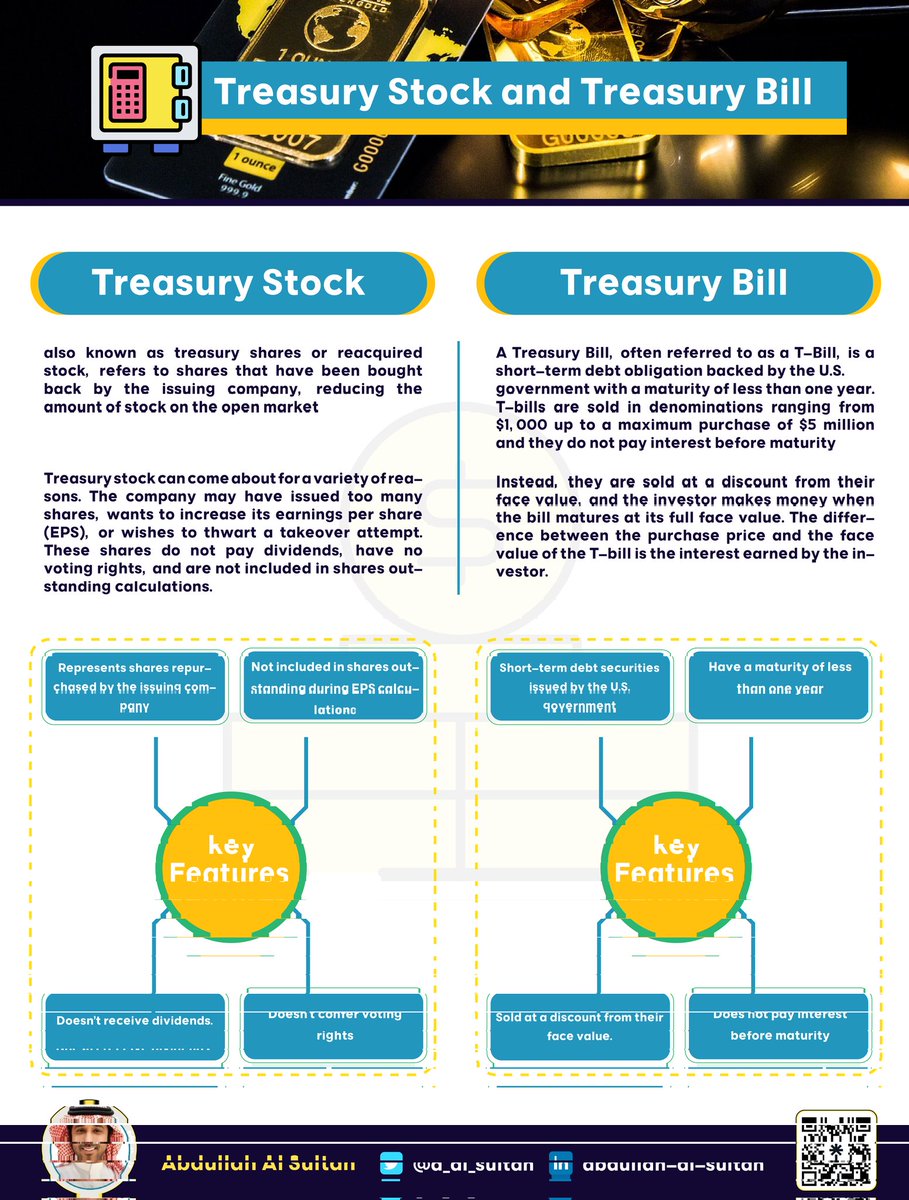 a_al_sultan's tweet image. Understanding the difference between Treasury Stock and Treasury Bills (T-Bills) is crucial for investors and finance professionals. 

Treasury Stock
- Represents shares repurchased by the issuing company.  
- Reduces the number of shares outstanding.  
- Does not pay dividends…