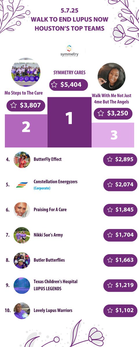 As of MAY 7th!
What's on the line?  #braggingrights? #trophy?
#lupus !  We are in the FIGHT of our LIVES!
This #lupusawarenessmonth join the FIGHT for those living with #lupus
2025welnhouston.funraise.org