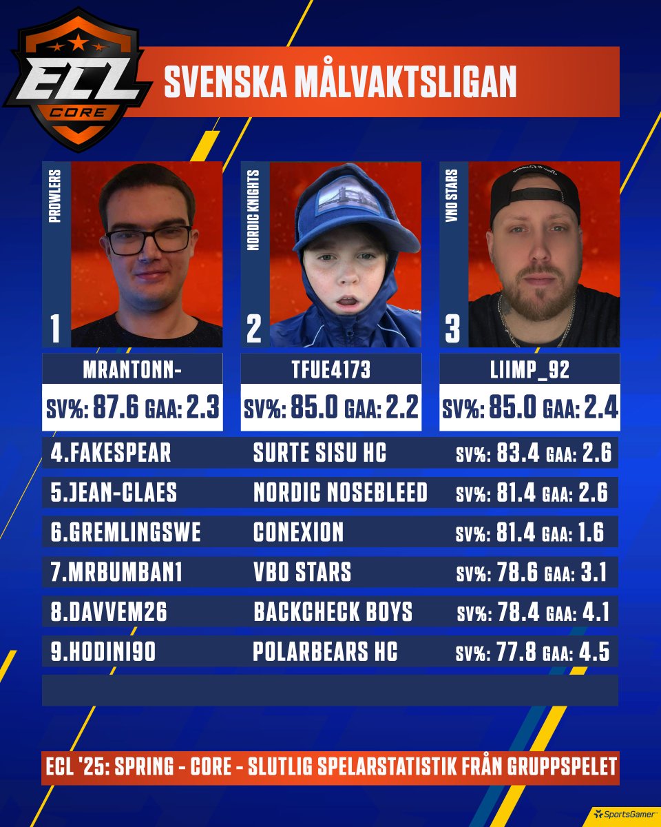 SWEeHOCKEY's tweet image. 🟥 Svenska målvaktsligan – ECL '25: Spring – CORE
📊 Slutlig spelarstatistik från gruppspelet

🧤 MRANTONN- (Prowlers) står i vägen för allt – 87.6 SV% och 2.3 GAA!

🛡️ TFUE4173 (Nordic Knights) och LIIMP_92 (VBO Stars) delar andraplatsen med 85.0 SV% – trygga sista utposter.
