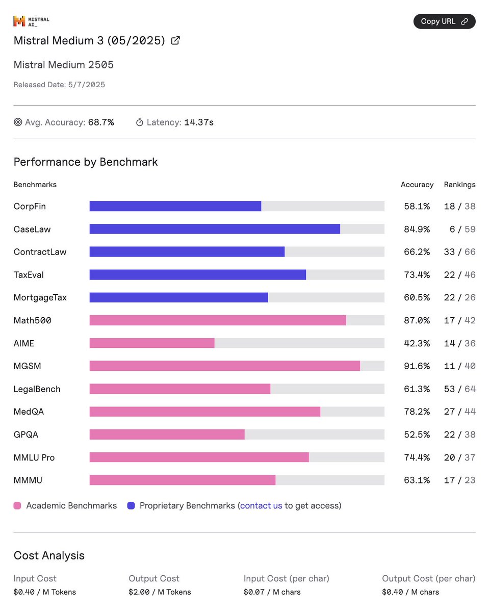 _valsai's tweet image. We just released our evaluation of @MistralAI Medium 3 across all of our benchmarks! 🧵(1/6)
#AI #LLM #Benchmarks