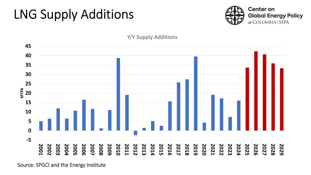 Ira Joseph (@ira_joseph) on Twitter photo Only 2 times in the past 25 years has the market had #LNG supply growth like it will have in EACH of the next 5 years. So if the EU wants to cut off Russian imports, now may be a good time; it will take lower prices to consume all this incremental supply. #ONGT <a href="/ColumbiaUEnergy/">Center on Global Energy Policy</a> Only 2 times in the past 25 years has the market had #LNG supply growth like it will have in EACH of the next 5 years. So if the EU wants to cut off Russian imports, now may be a good time; it will take lower prices to consume all this incremental supply. #ONGT <a href="/ColumbiaUEnergy/">Center on Global Energy Policy</a>