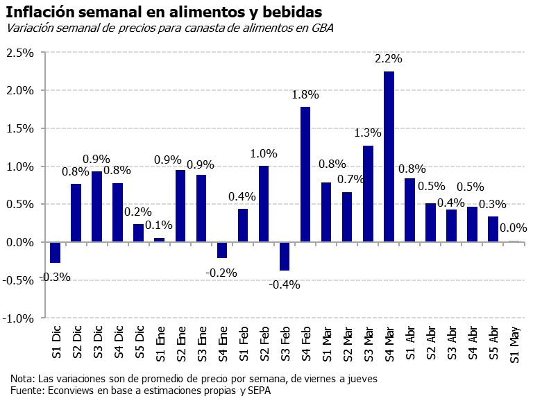 🛒Nuestro relevamiento de precios para una canasta de alimentos y bebidas en GBA tuvo una variación del 0% en la S1 de mayo.
 
Los productos de verdulería variaron -1.4% en promedio mientras que lácteos aumentaron 0.8%.

En la últimas 4 semanas, acumula una suba del 2.3%.