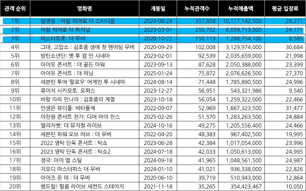 임영웅 출연작 1·2·3위 … 콘서트 영화 역대 흥행 TOP20 팬데믹 이후 관객 순위 (2020년 ~ 2025년 4월) https://naver.me/xQeKfDZL #임영웅 #LimYoungWoongTranslate post
