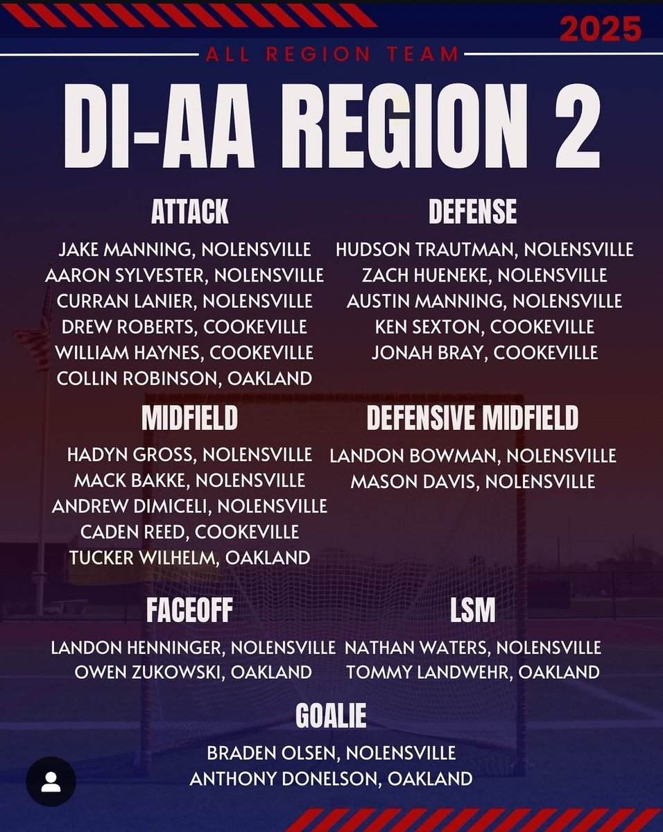 Oakland Patriots Lacrosse (@ohspatslacrosse) on Twitter photo Congrats to our All-Region players!
<a href="/PatriotsOakland/">Oakland Patriots Athletics</a> <a href="/OaklandRCS/">Oakland High School</a> <a href="/SiegelLax/">Siegel Lacrosse</a> <a href="/rucoschools/">Rutherford County Schools</a> Congrats to our All-Region players!
<a href="/PatriotsOakland/">Oakland Patriots Athletics</a> <a href="/OaklandRCS/">Oakland High School</a> <a href="/SiegelLax/">Siegel Lacrosse</a> <a href="/rucoschools/">Rutherford County Schools</a>