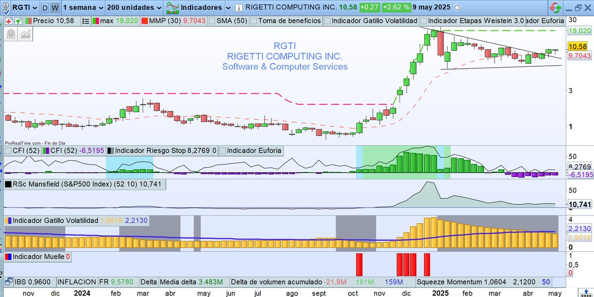 DE LO MEJOR EN COMPUTACION CUANTICA! 😍

$RGTI RIGETTI COMPUTING cañonazo de empresa cuantica rompiendo un triangulo al alza y con buen stop en 9,70$. 

Muy volatil: Resultados esta semana! 🧨🧨🧨