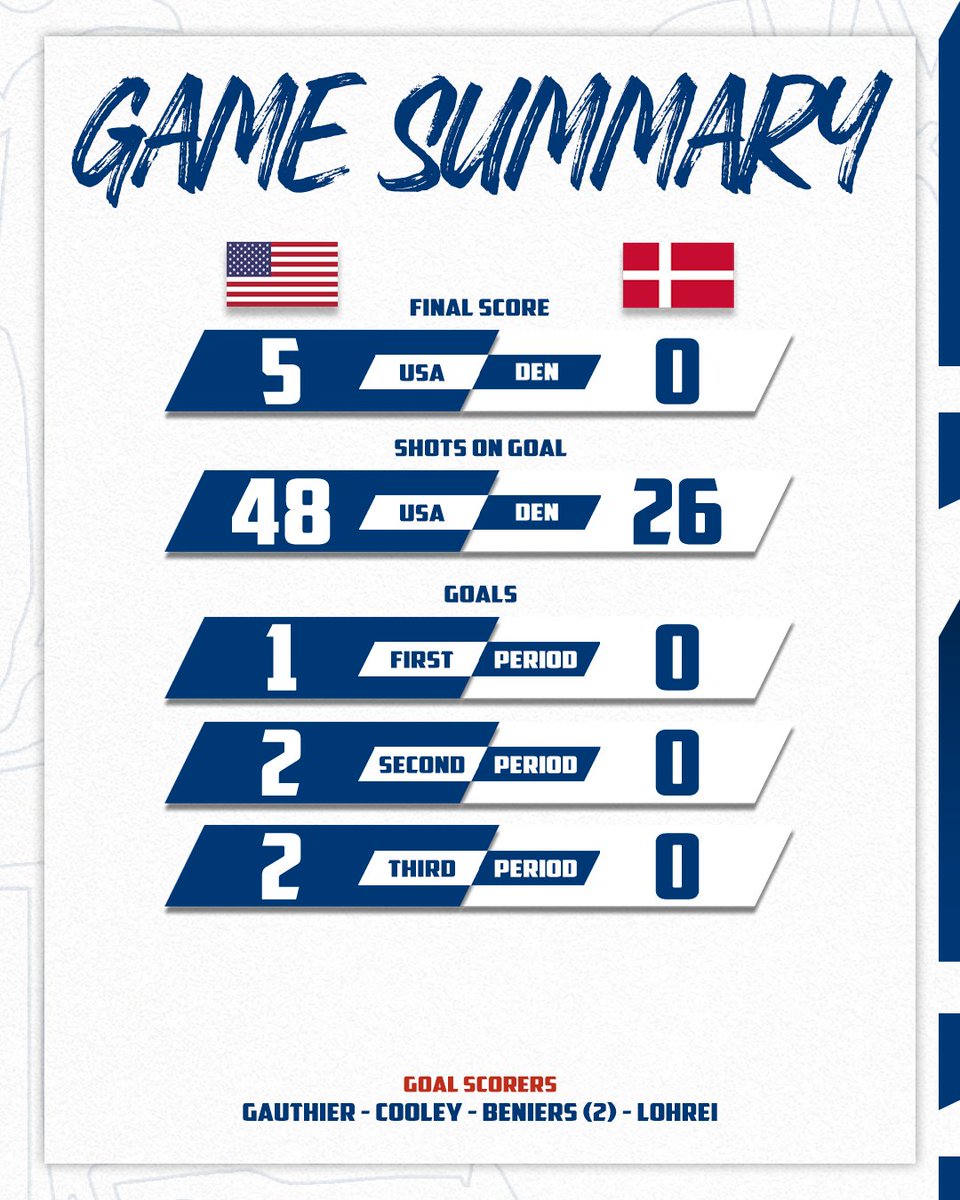 Matty Beniers scored twice and Joey Daccord earned a shutout as the U.S. Men’s National Team opened the 2025 #MensWorlds with a 5-0 win over Denmark!

Game Recap: bit.ly/3YBNU4l