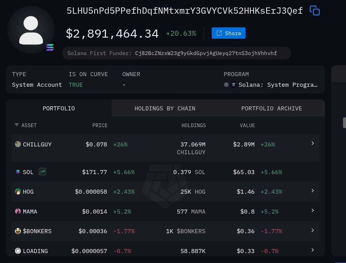 Raptorj69's tweet photo. This whale keeps accumulating #ChillGuy
adding another 3 million tokens today, even at 7¢. 

This doesn't appear to be retail activity; it's likely an exchange. https://t.co/FjfE6Rji2I