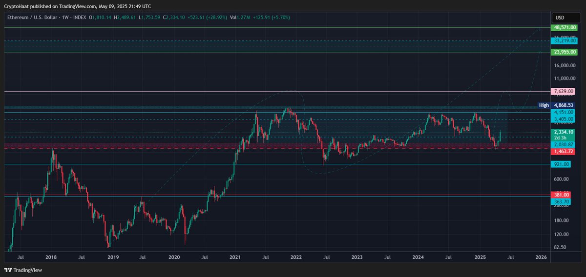 Ethereum U.S. Dollar 1W Index Chart $ETH