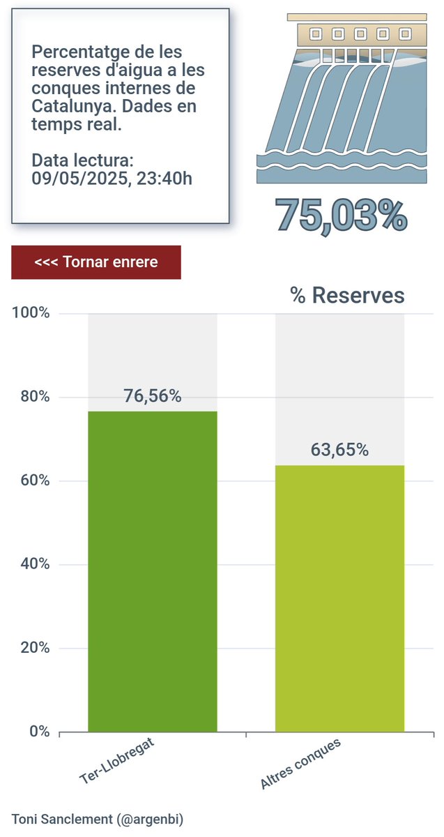 Acabem d'arribar al 75% de reserves d'aigua als embassaments de les conques internes de Catalunya.
Dada en temps real.