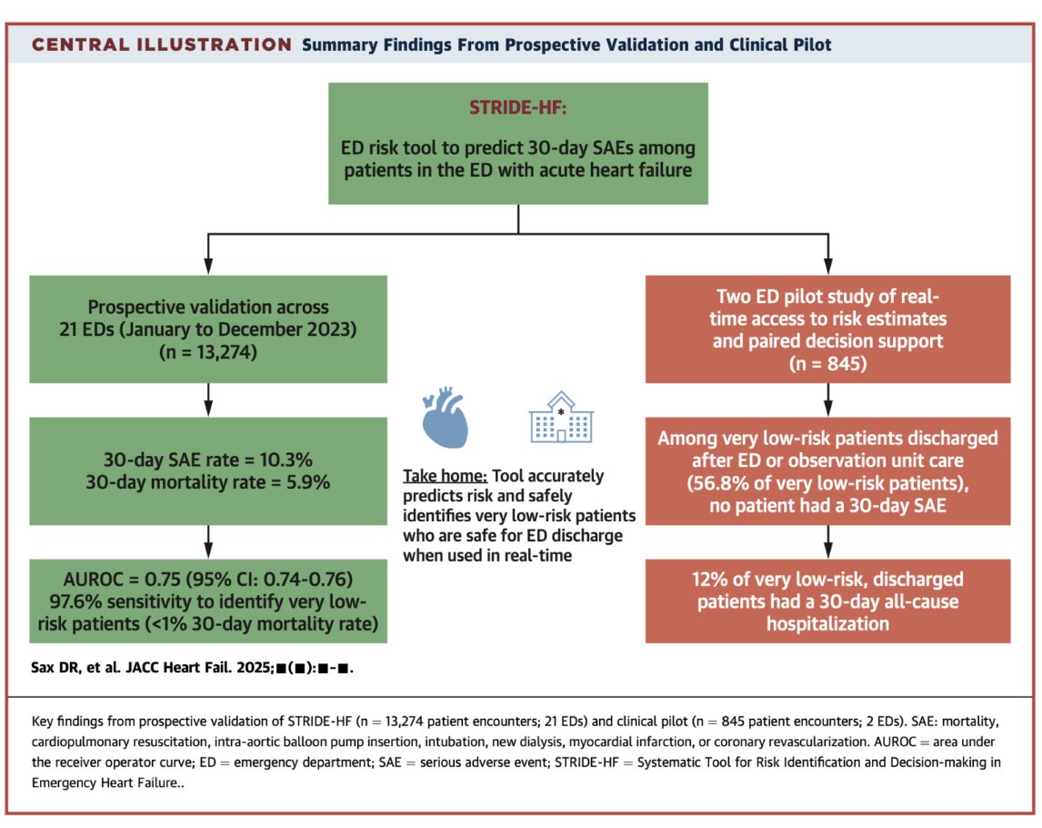 Kaiser Permanente Research NorCal (@kpdor) on Twitter photo New <a href="/JACCJournals/">JACC Journals</a> #HeartFailure study validates real-time #emergencydepartment risk tool developed by Dana Sax & Mary Reed & <a href="/KPDOR/">Kaiser Permanente Research NorCal</a> <a href="/kpnorcal/">KPNorthernCal</a> <a href="/PermanenteDocs/">PermanenteDoctors</a> colleagues to predict risk, identify low-risk patients who do not need to be hospitalized.
Story: bit.ly/3GPBpME New <a href="/JACCJournals/">JACC Journals</a> #HeartFailure study validates real-time #emergencydepartment risk tool developed by Dana Sax & Mary Reed & <a href="/KPDOR/">Kaiser Permanente Research NorCal</a> <a href="/kpnorcal/">KPNorthernCal</a> <a href="/PermanenteDocs/">PermanenteDoctors</a> colleagues to predict risk, identify low-risk patients who do not need to be hospitalized.
Story: bit.ly/3GPBpME